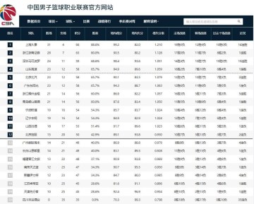 2026世界杯投注-CBA积分榜：上海强势领跑，山东居第四